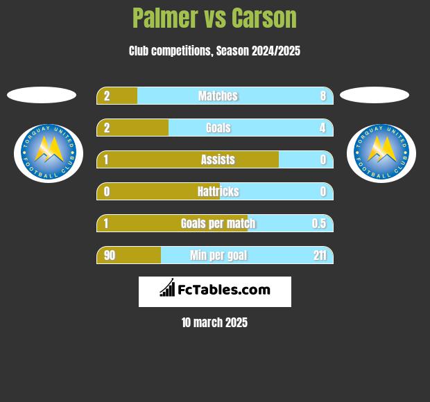 Palmer vs Carson h2h player stats