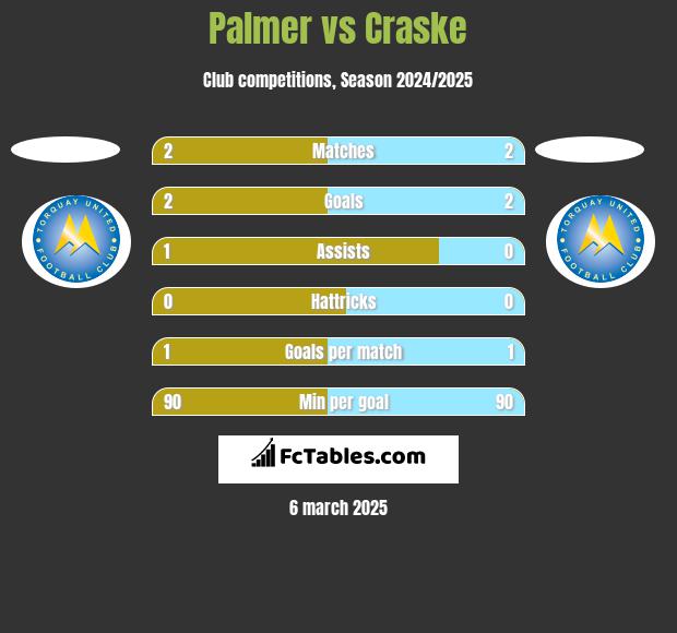 Palmer vs Craske h2h player stats