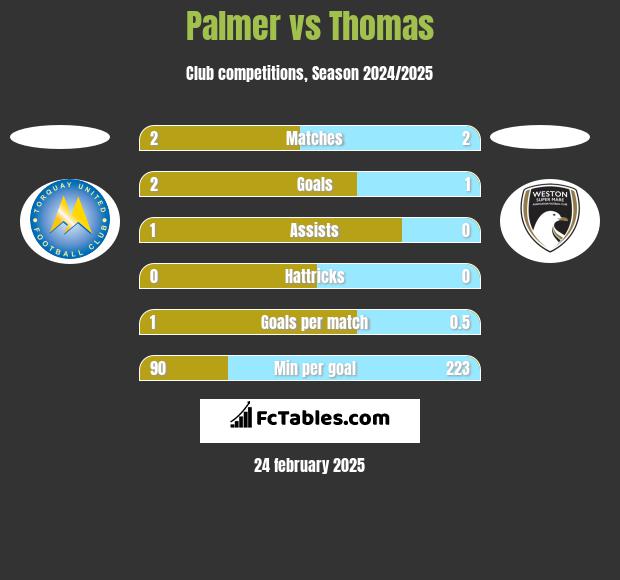 Palmer vs Thomas h2h player stats