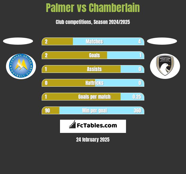 Palmer vs Chamberlain h2h player stats