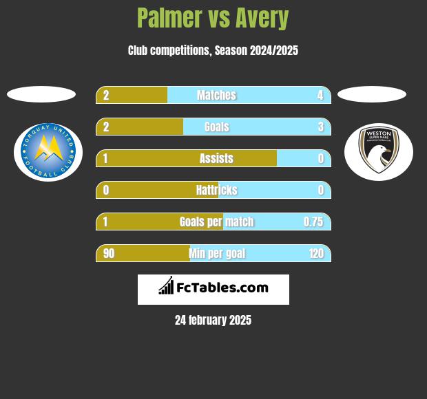 Palmer vs Avery h2h player stats