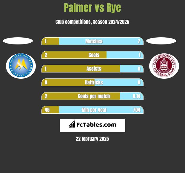 Palmer vs Rye h2h player stats