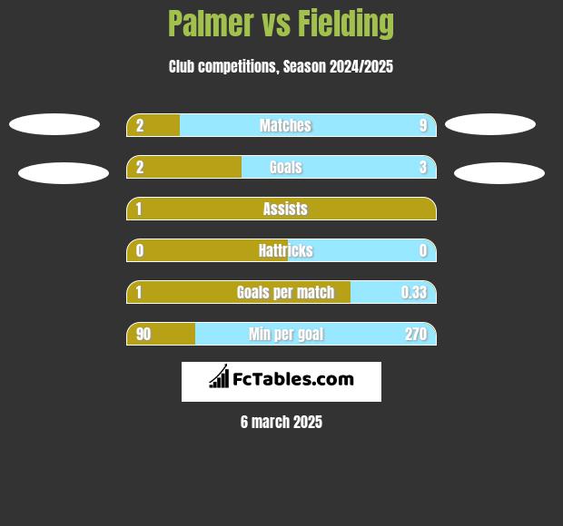 Palmer vs Fielding h2h player stats