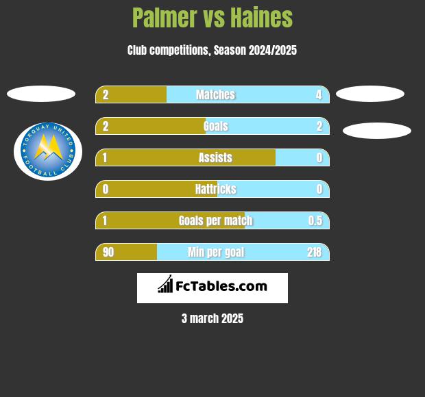 Palmer vs Haines h2h player stats