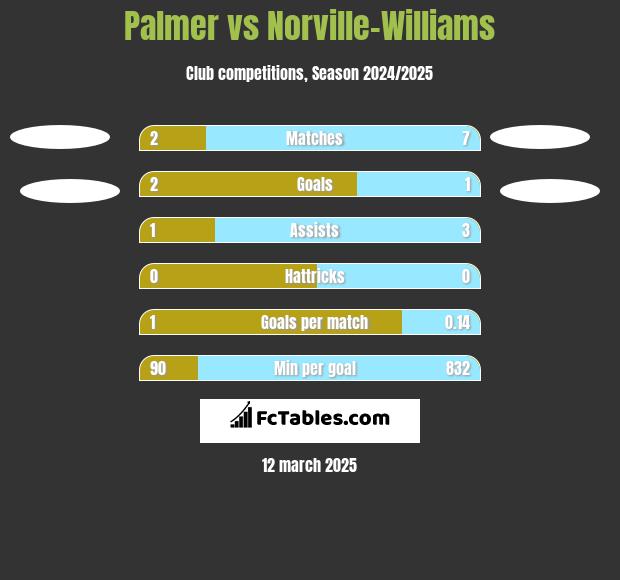 Palmer vs Norville-Williams h2h player stats