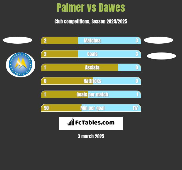 Palmer vs Dawes h2h player stats