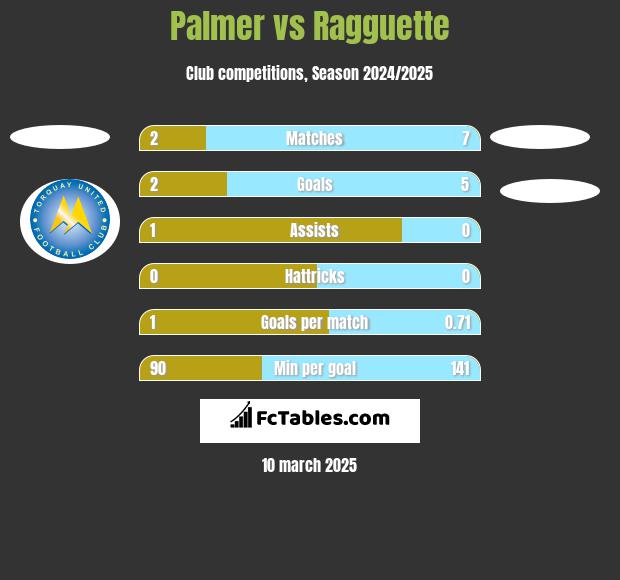 Palmer vs Ragguette h2h player stats