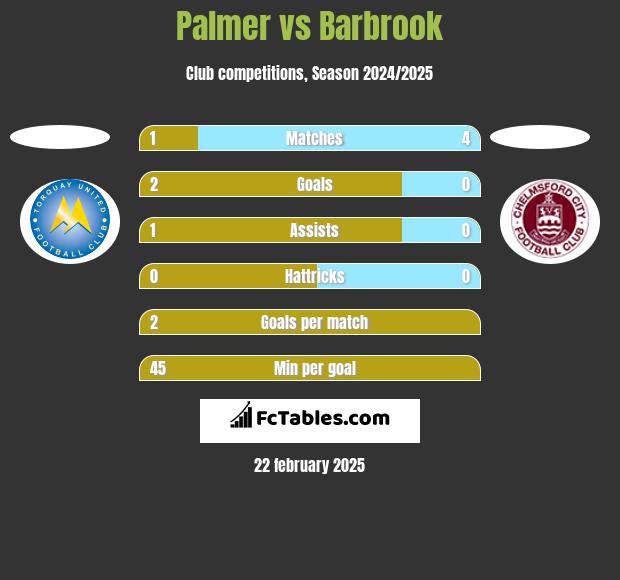 Palmer vs Barbrook h2h player stats