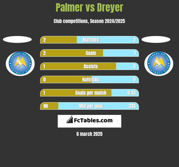 Palmer vs Dreyer h2h player stats