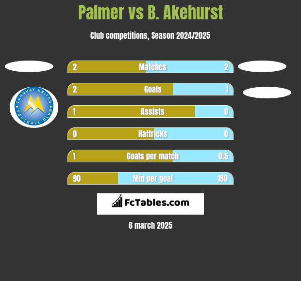 Palmer vs B. Akehurst h2h player stats