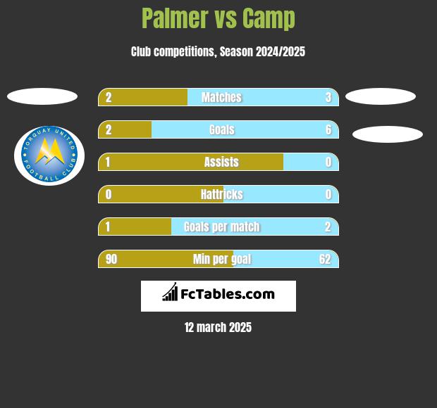 Palmer vs Camp h2h player stats