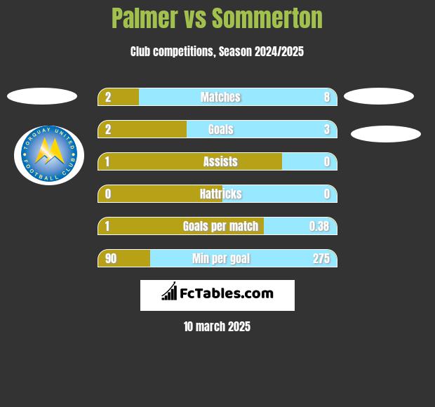 Palmer vs Sommerton h2h player stats