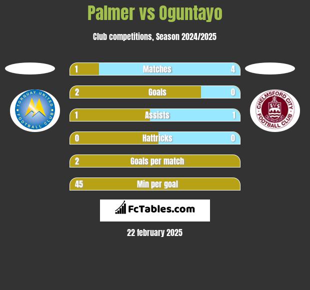 Palmer vs Oguntayo h2h player stats