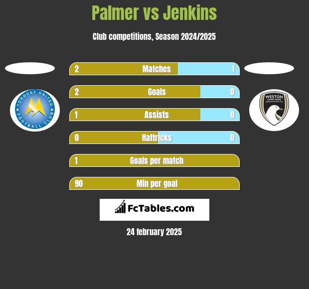 Palmer vs Jenkins h2h player stats