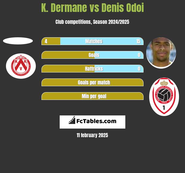 K. Dermane vs Denis Odoi h2h player stats