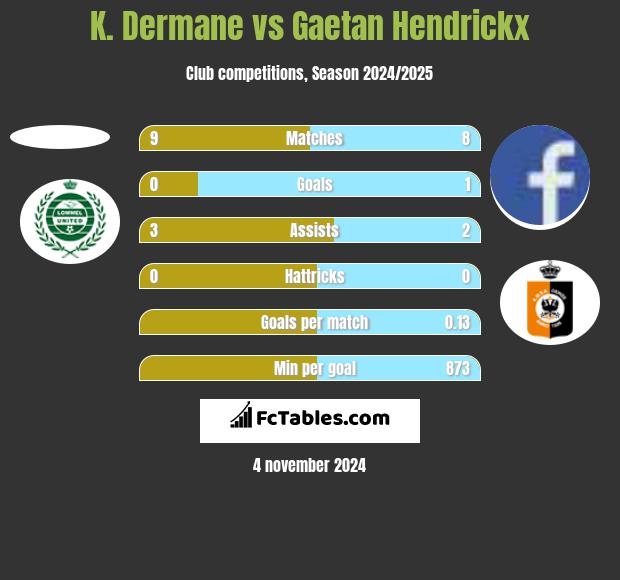 K. Dermane vs Gaetan Hendrickx h2h player stats