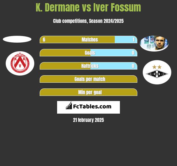 K. Dermane vs Iver Fossum h2h player stats