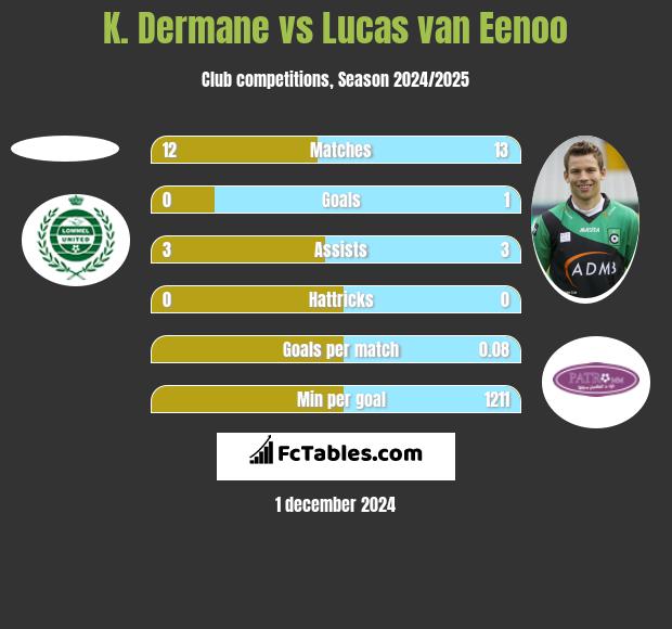 K. Dermane vs Lucas van Eenoo h2h player stats