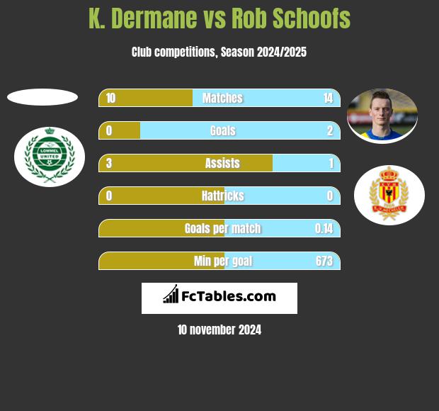 K. Dermane vs Rob Schoofs h2h player stats