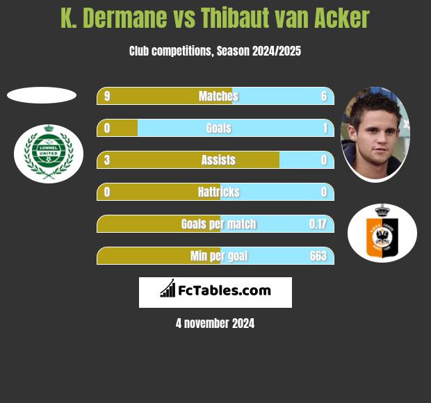 K. Dermane vs Thibaut van Acker h2h player stats