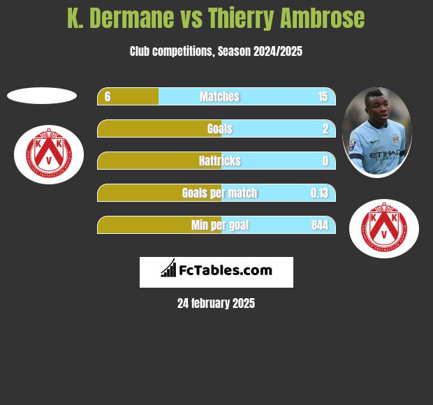 K. Dermane vs Thierry Ambrose h2h player stats