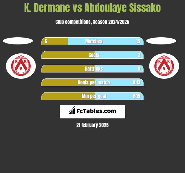 K. Dermane vs Abdoulaye Sissako h2h player stats