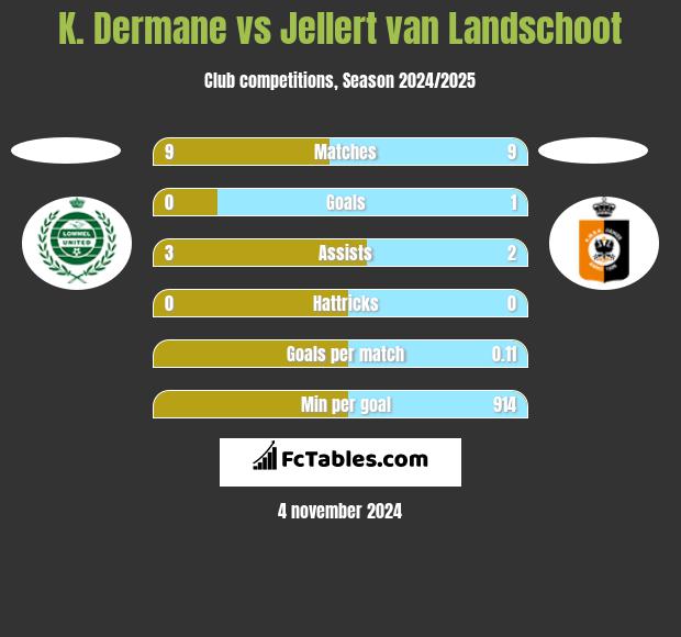 K. Dermane vs Jellert van Landschoot h2h player stats