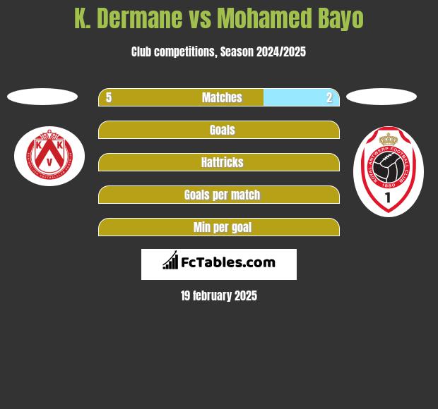 K. Dermane vs Mohamed Bayo h2h player stats