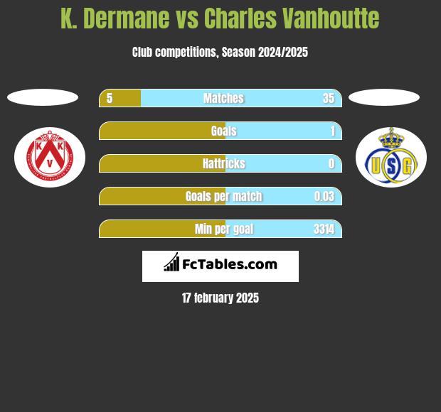 K. Dermane vs Charles Vanhoutte h2h player stats