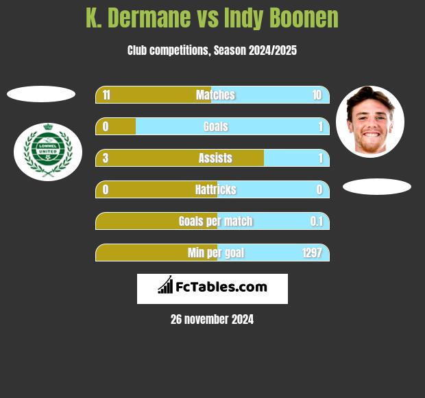 K. Dermane vs Indy Boonen h2h player stats