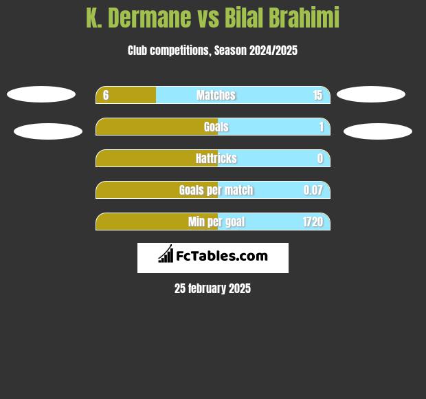 K. Dermane vs Bilal Brahimi h2h player stats