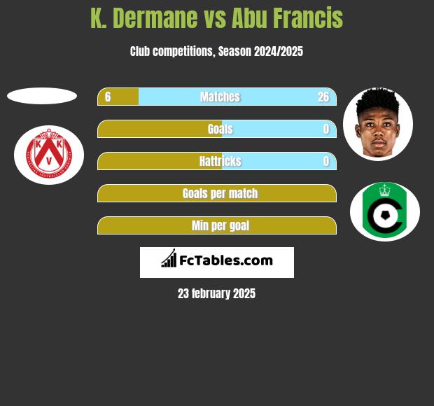 K. Dermane vs Abu Francis h2h player stats