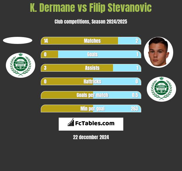 K. Dermane vs Filip Stevanovic h2h player stats