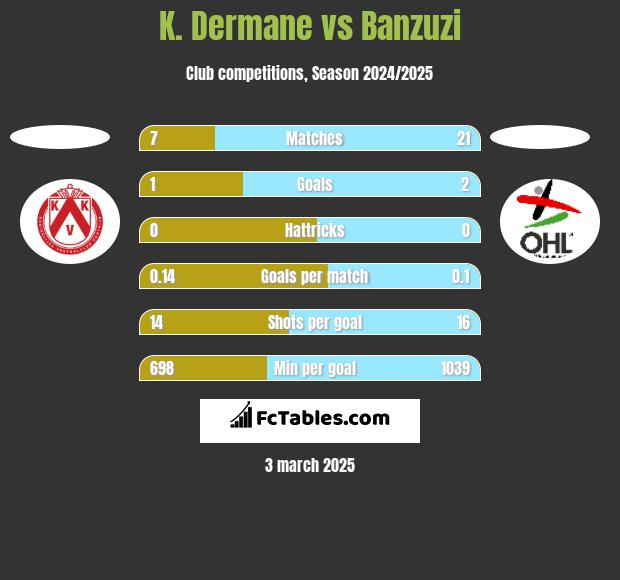 K. Dermane vs Banzuzi h2h player stats