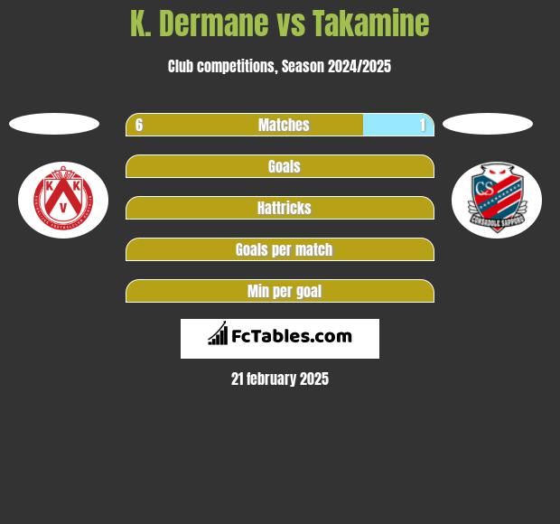 K. Dermane vs Takamine h2h player stats