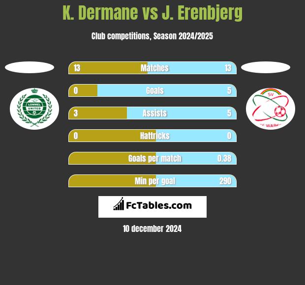 K. Dermane vs J. Erenbjerg h2h player stats