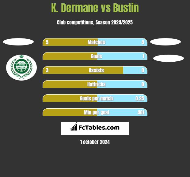 K. Dermane vs Bustin h2h player stats