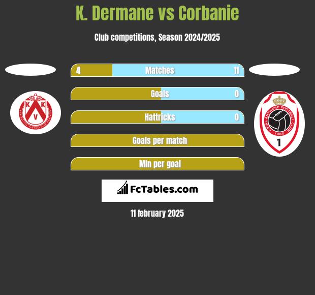 K. Dermane vs Corbanie h2h player stats