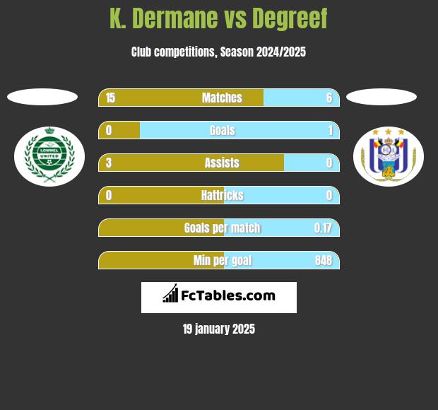 K. Dermane vs Degreef h2h player stats