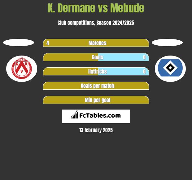 K. Dermane vs Mebude h2h player stats