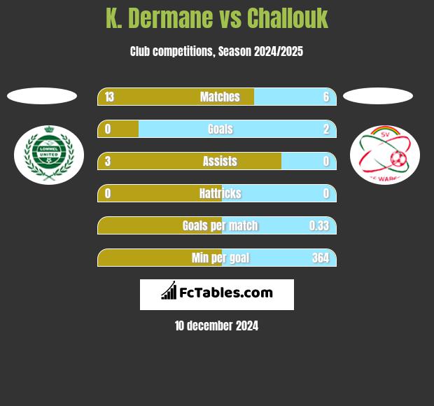 K. Dermane vs Challouk h2h player stats