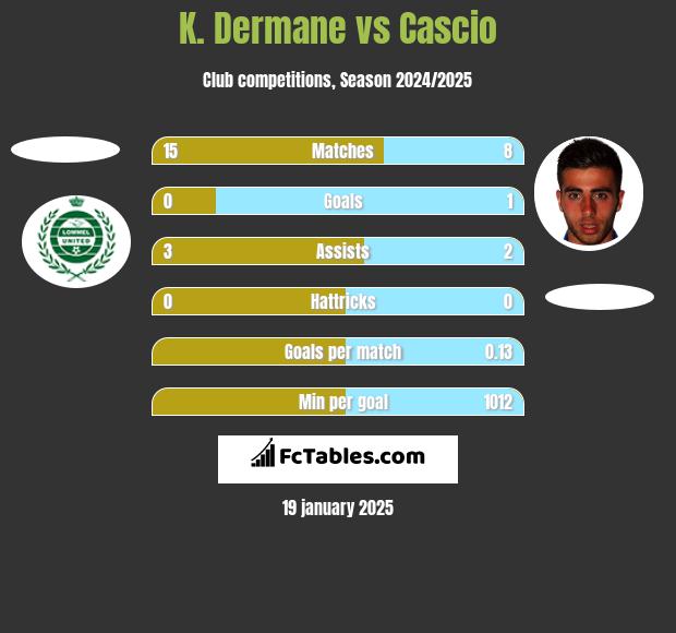 K. Dermane vs Cascio h2h player stats