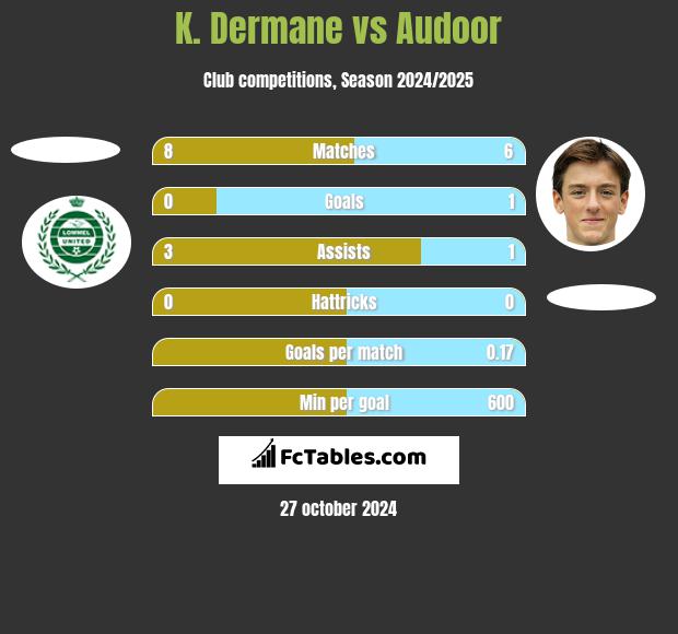 K. Dermane vs Audoor h2h player stats