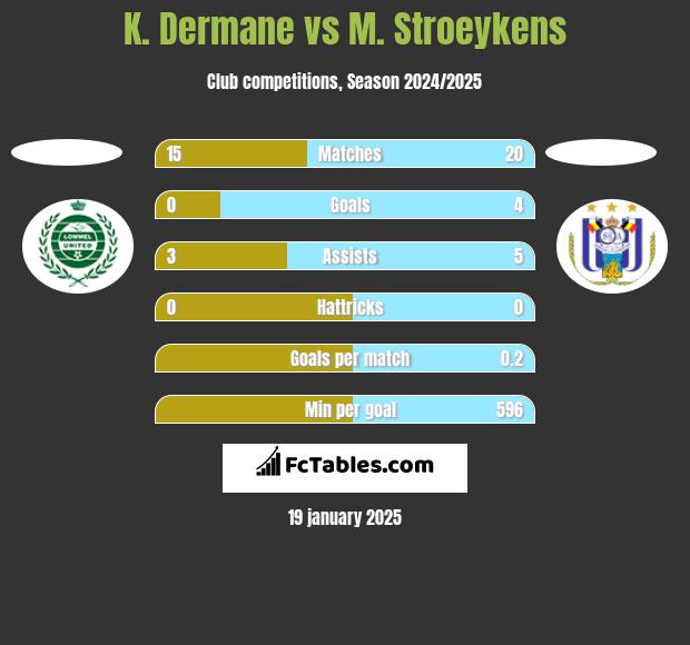 K. Dermane vs M. Stroeykens h2h player stats