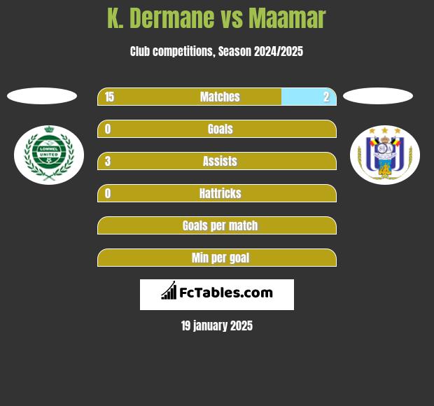 K. Dermane vs Maamar h2h player stats