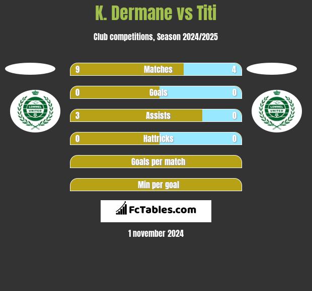 K. Dermane vs Titi h2h player stats