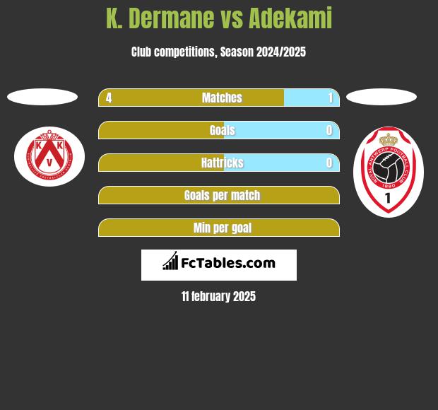 K. Dermane vs Adekami h2h player stats