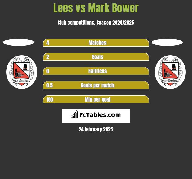 Lees vs Mark Bower h2h player stats