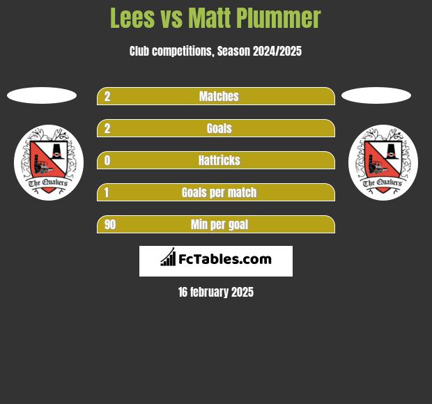 Lees vs Matt Plummer h2h player stats