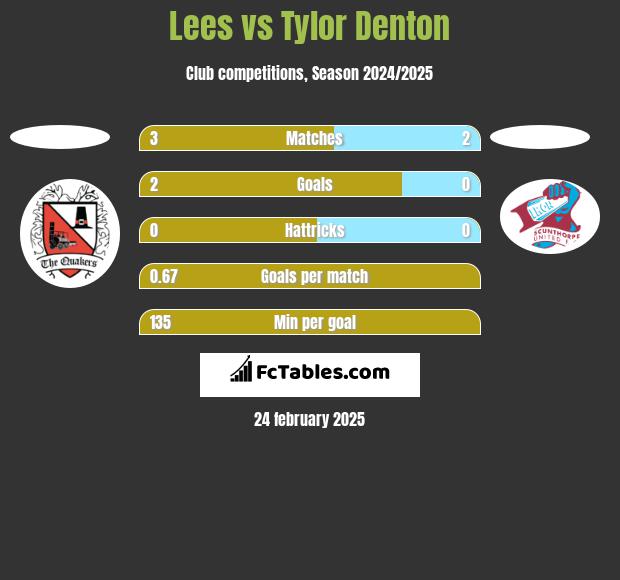 Lees vs Tylor Denton h2h player stats